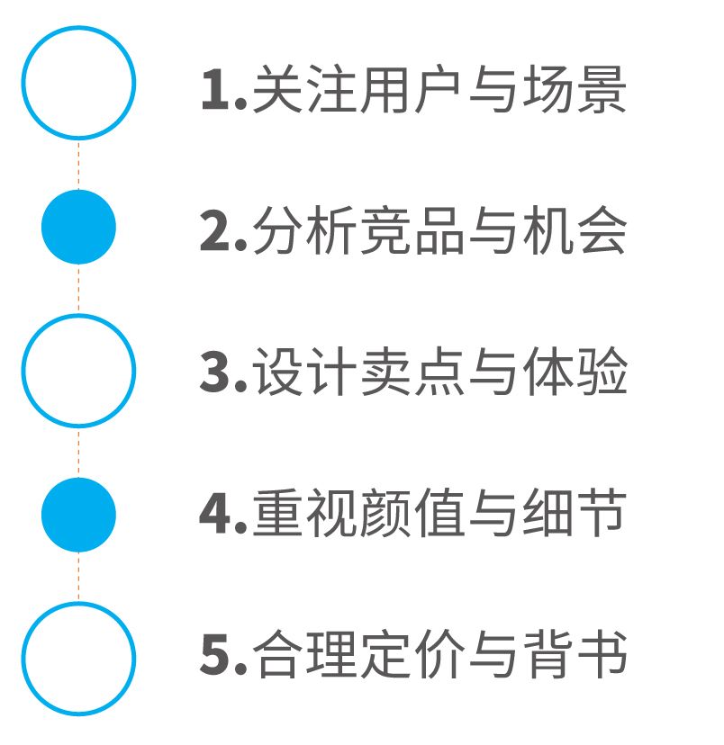如何設(shè)計(jì)一款過億銷售的爆款產(chǎn)品？(圖6)